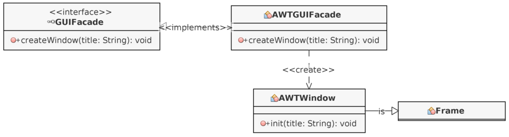 Minimalist GUI Facade with Java AWT implementation