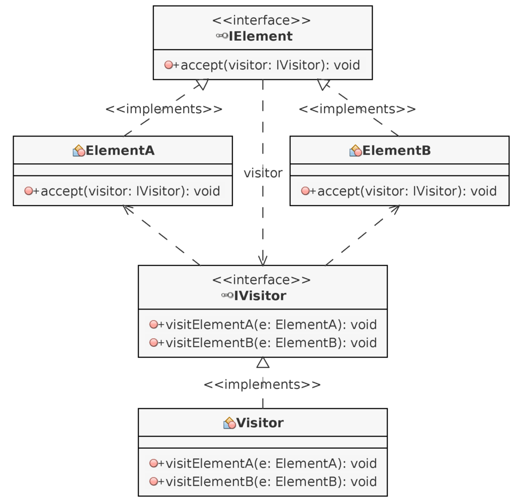 Visitor Pattern