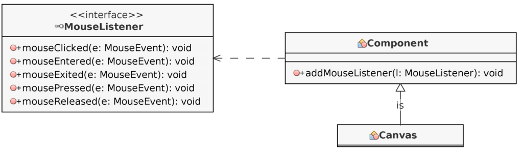Mouse handling in Java AWT library with the Observer Pattern