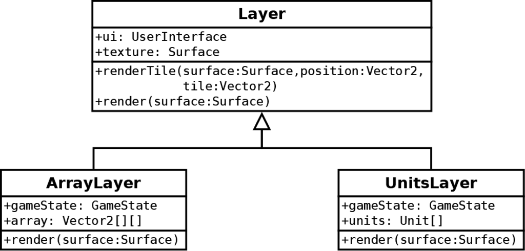 Layer class hierarchy