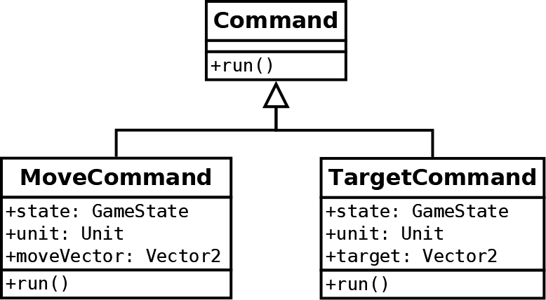 Command pattern: commands hierarchy