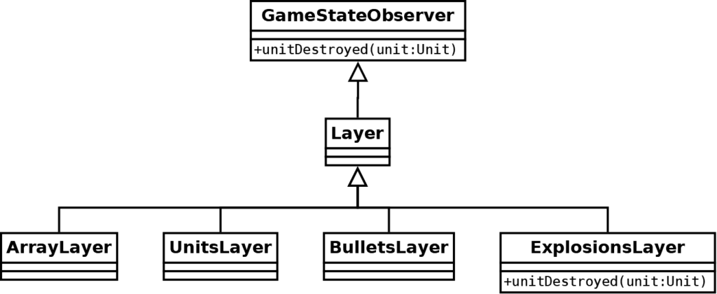 Layers observe game state