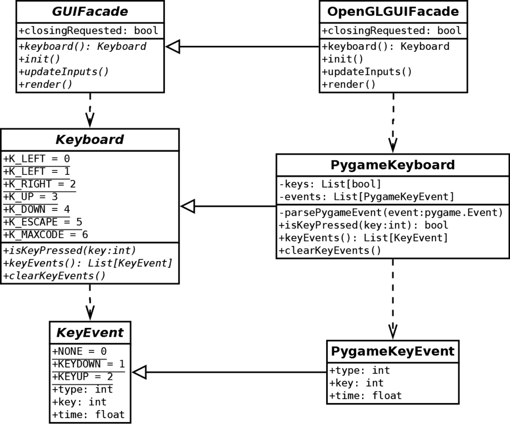 GUI Facade with Keyboard Handling
