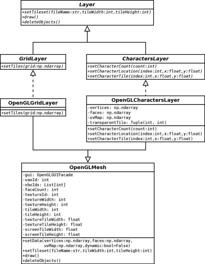 OpenGL 2D Facade: Grid and Character Layers