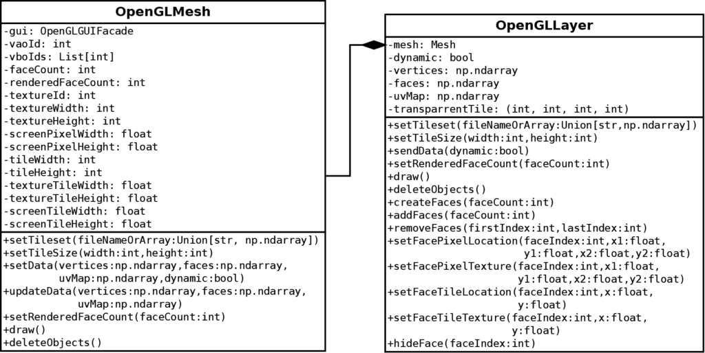 OpenGL 2D Facade: dynamic mesh