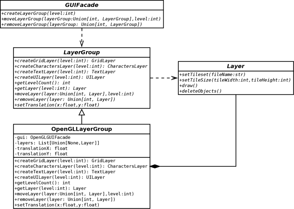 OpenGL 2D Facade: Layer groups