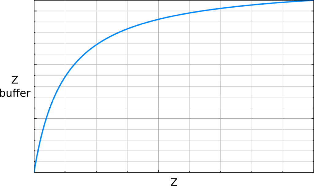 OpenGL Z-Buffer mapping