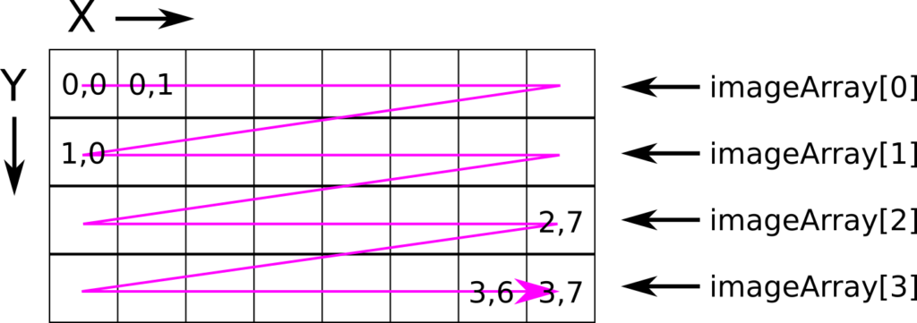 Pixel order in Numpy arrays