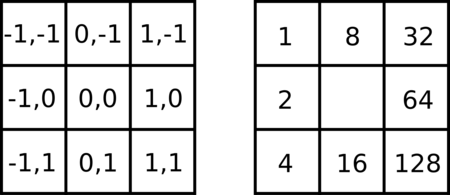 8-connected tiles: relactive coordinates and weights