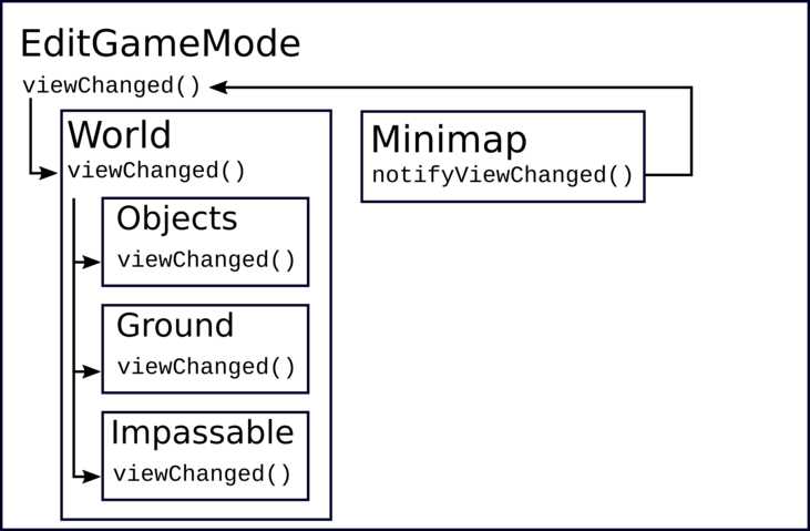 path of the viewChanged() signal