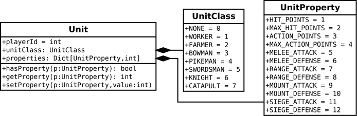 Unit properties